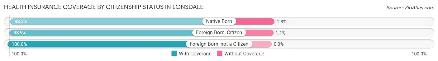 Health Insurance Coverage by Citizenship Status in Lonsdale