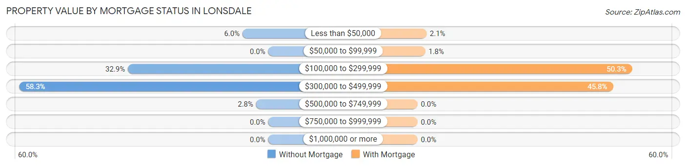 Property Value by Mortgage Status in Lonsdale