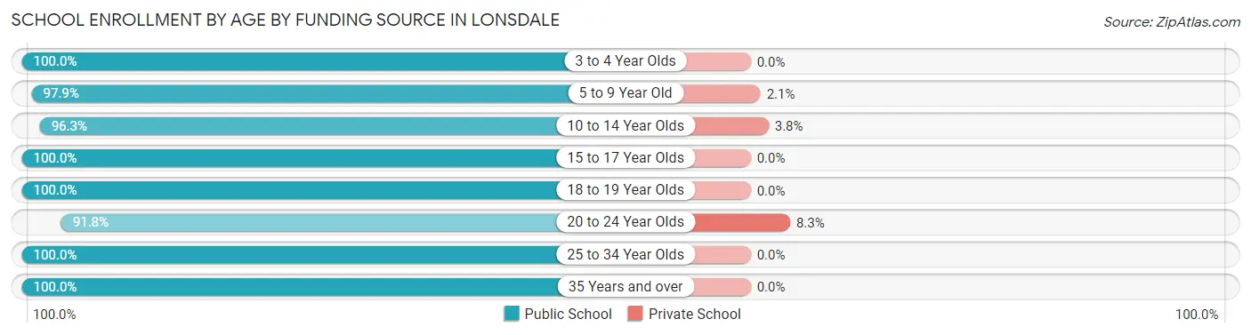 School Enrollment by Age by Funding Source in Lonsdale