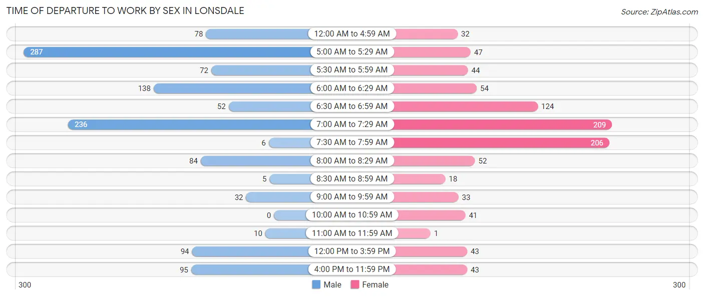 Time of Departure to Work by Sex in Lonsdale