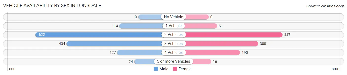 Vehicle Availability by Sex in Lonsdale