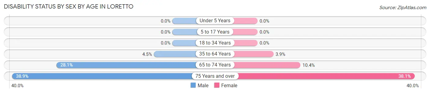 Disability Status by Sex by Age in Loretto