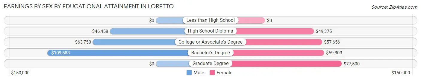 Earnings by Sex by Educational Attainment in Loretto