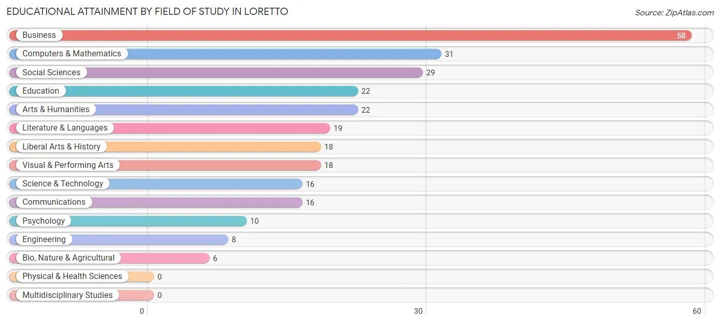 Educational Attainment by Field of Study in Loretto