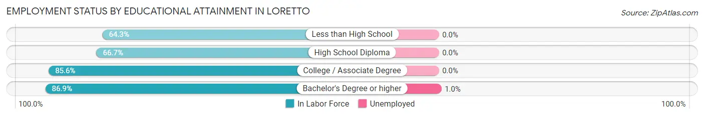 Employment Status by Educational Attainment in Loretto