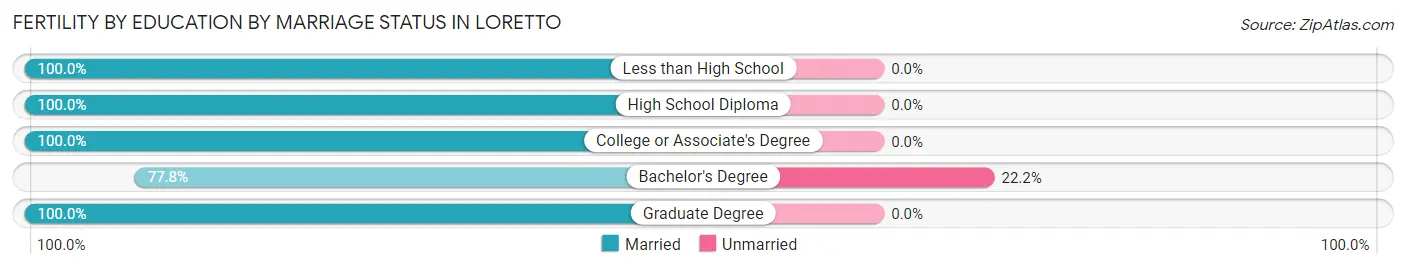 Female Fertility by Education by Marriage Status in Loretto