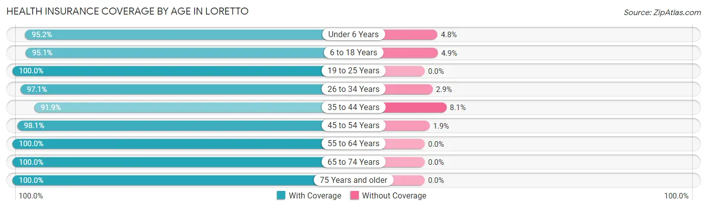 Health Insurance Coverage by Age in Loretto