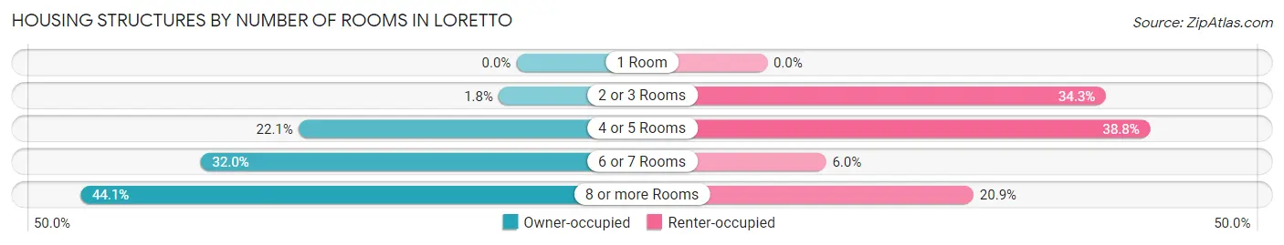 Housing Structures by Number of Rooms in Loretto
