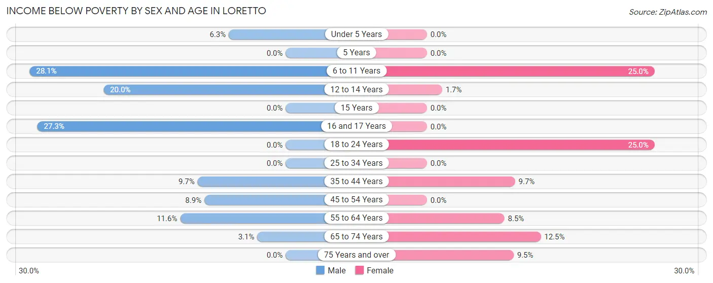 Income Below Poverty by Sex and Age in Loretto