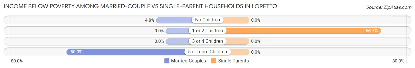 Income Below Poverty Among Married-Couple vs Single-Parent Households in Loretto