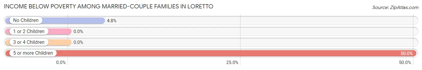 Income Below Poverty Among Married-Couple Families in Loretto
