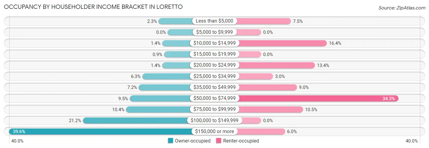 Occupancy by Householder Income Bracket in Loretto