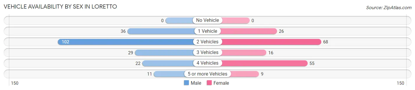 Vehicle Availability by Sex in Loretto