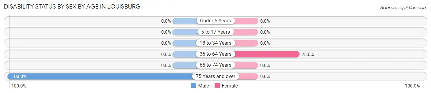 Disability Status by Sex by Age in Louisburg