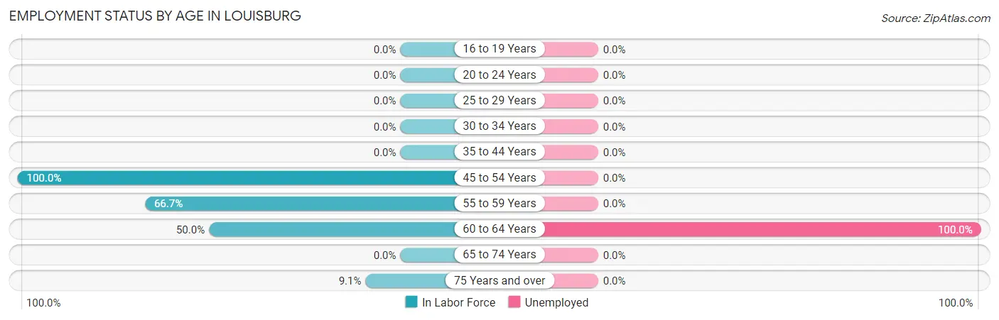 Employment Status by Age in Louisburg