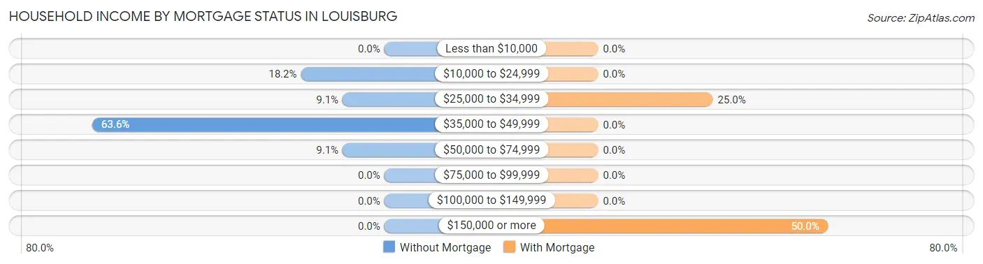 Household Income by Mortgage Status in Louisburg