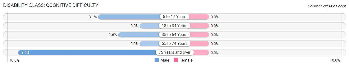 Disability in Lowry: <span>Cognitive Difficulty</span>