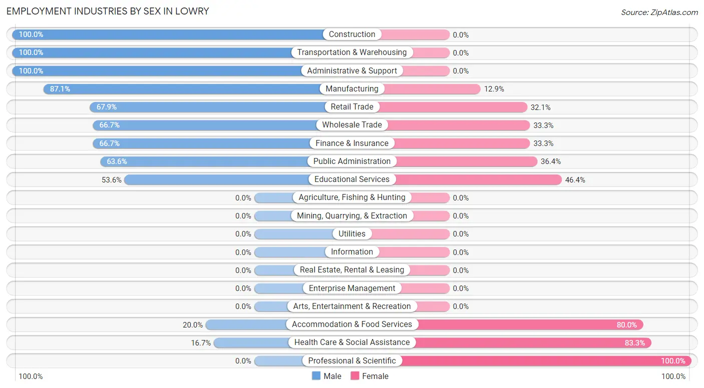 Employment Industries by Sex in Lowry