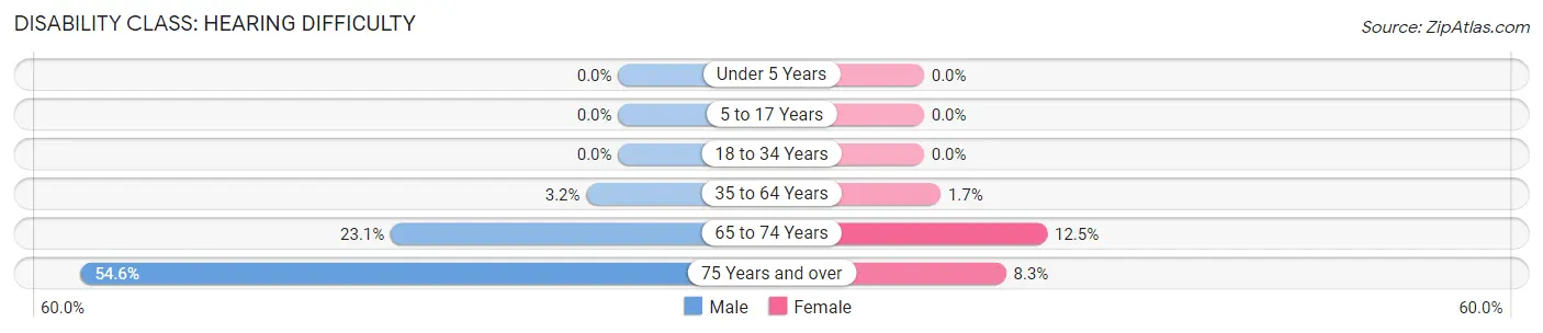 Disability in Lowry: <span>Hearing Difficulty</span>