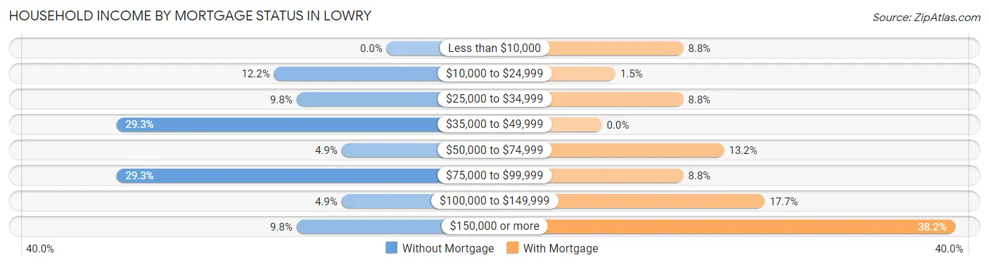 Household Income by Mortgage Status in Lowry
