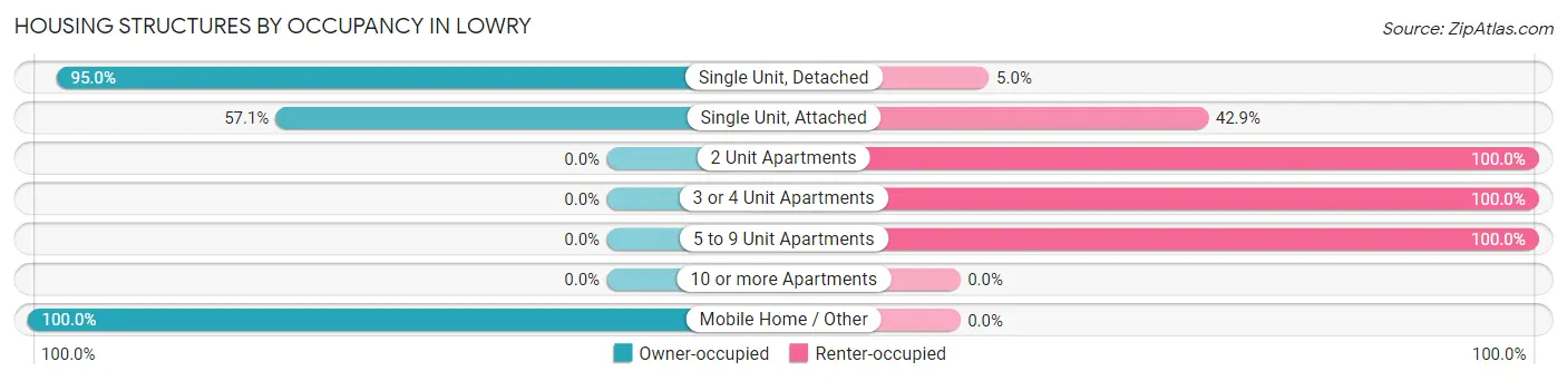 Housing Structures by Occupancy in Lowry