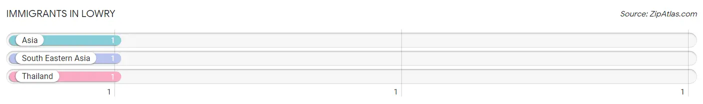 Immigrants in Lowry