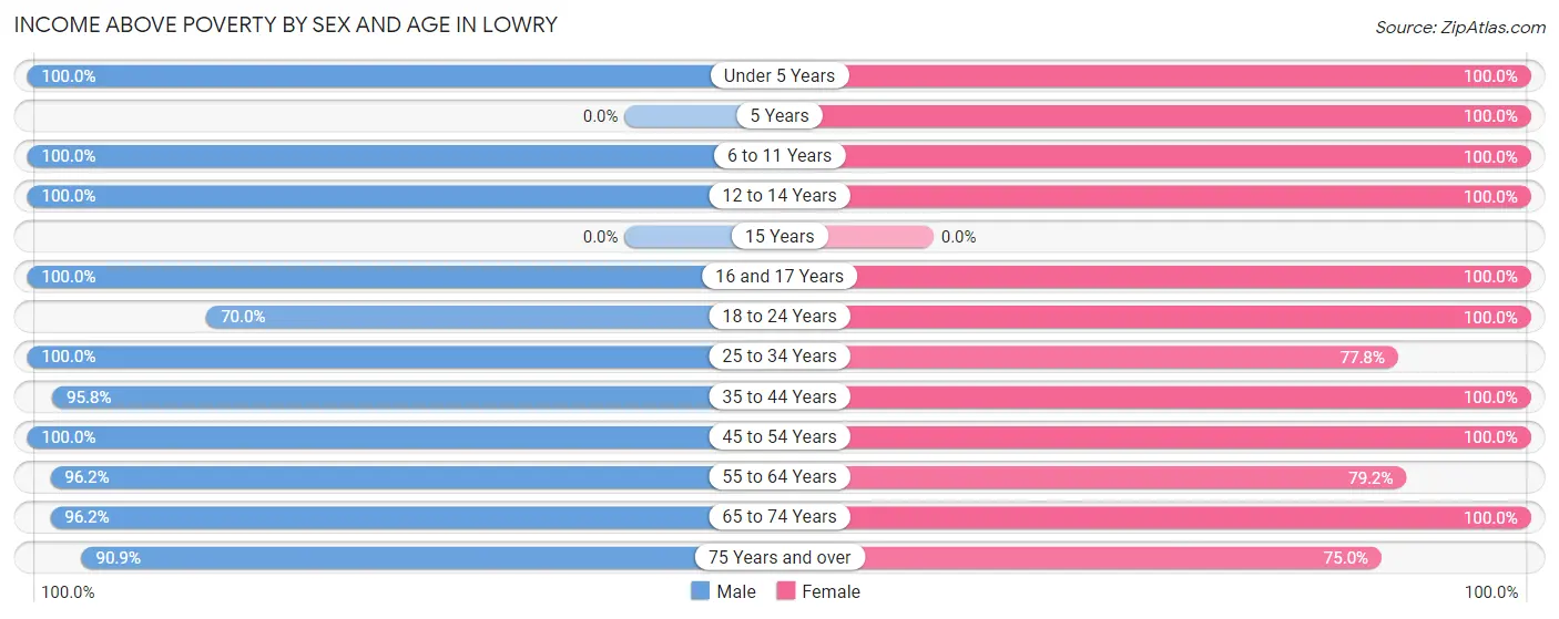 Income Above Poverty by Sex and Age in Lowry