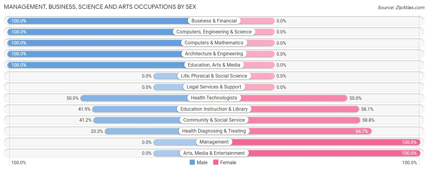 Management, Business, Science and Arts Occupations by Sex in Lowry