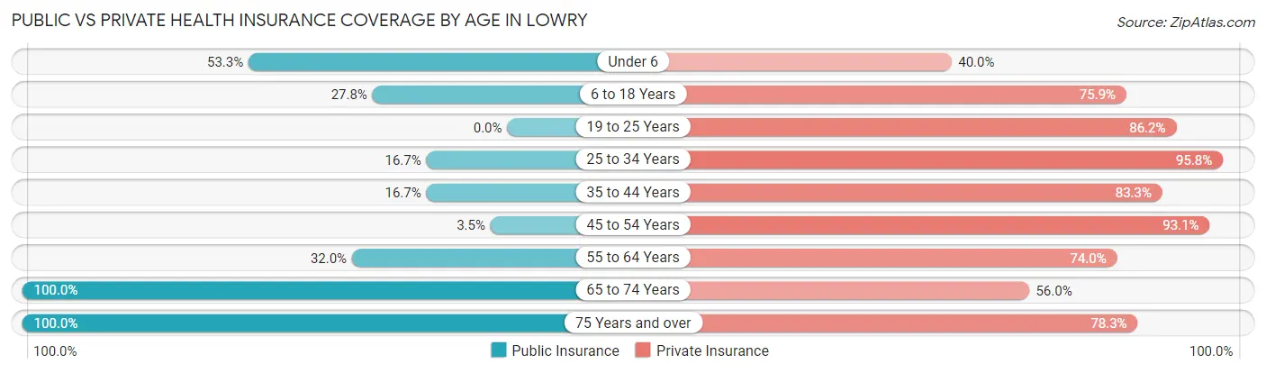 Public vs Private Health Insurance Coverage by Age in Lowry