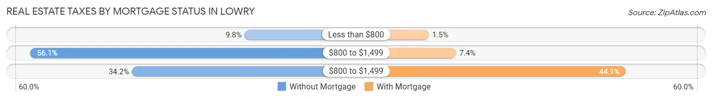 Real Estate Taxes by Mortgage Status in Lowry