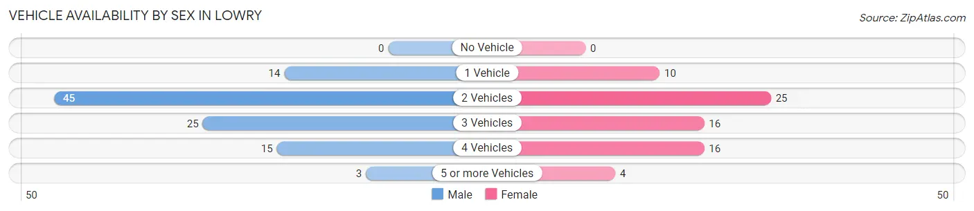 Vehicle Availability by Sex in Lowry