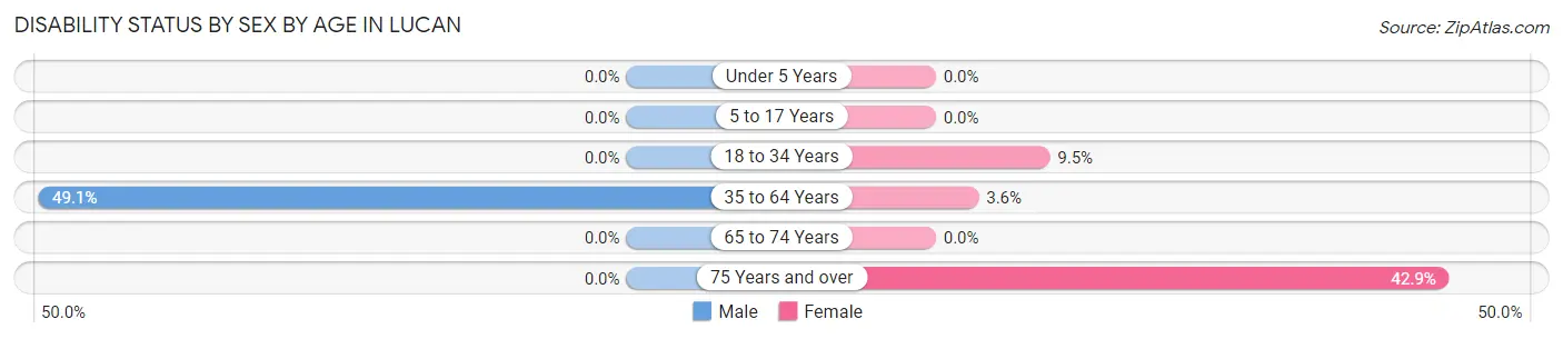 Disability Status by Sex by Age in Lucan
