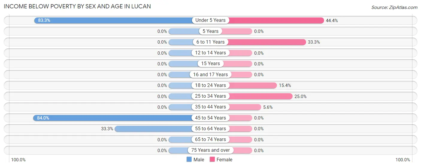 Income Below Poverty by Sex and Age in Lucan