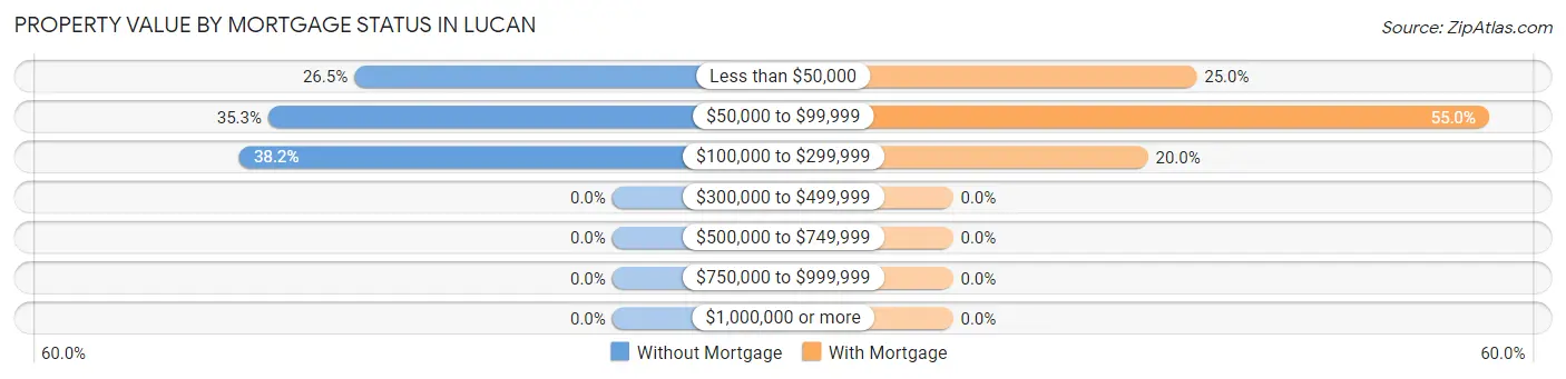 Property Value by Mortgage Status in Lucan