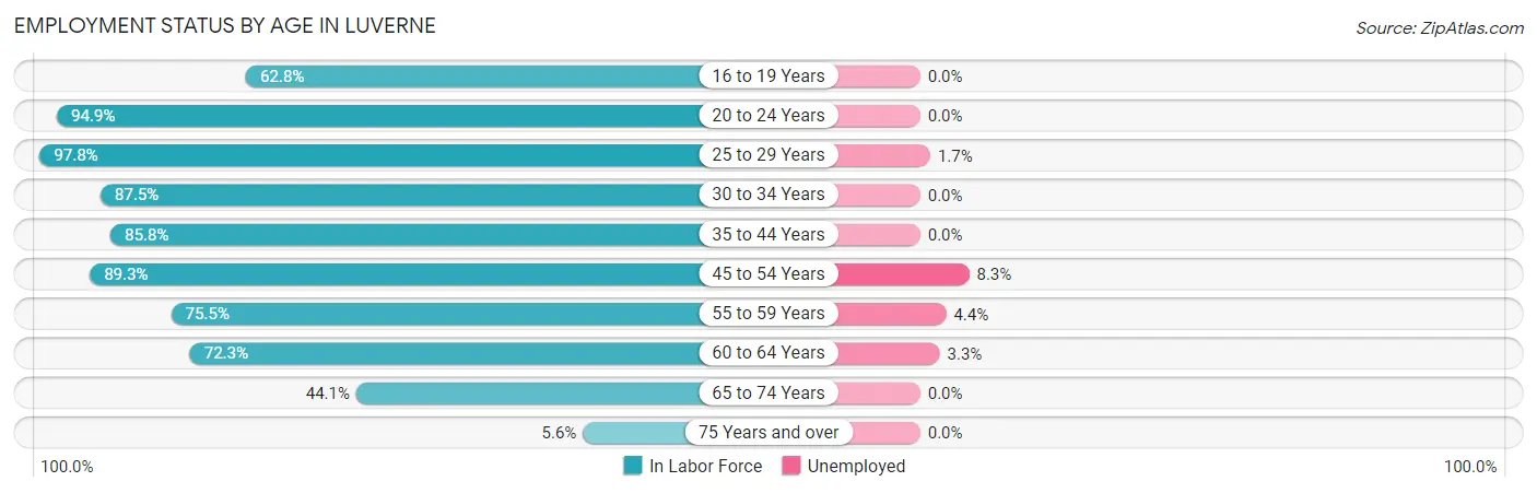 Employment Status by Age in Luverne