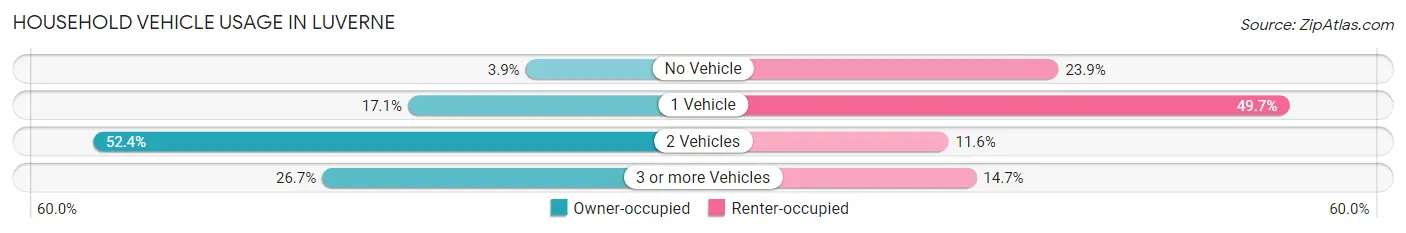 Household Vehicle Usage in Luverne