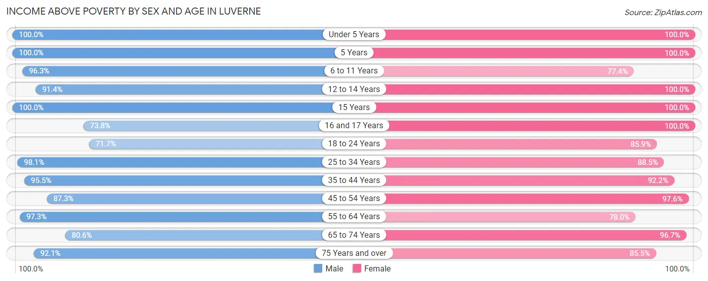 Income Above Poverty by Sex and Age in Luverne