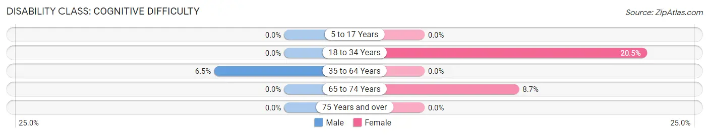 Disability in Lyle: <span>Cognitive Difficulty</span>