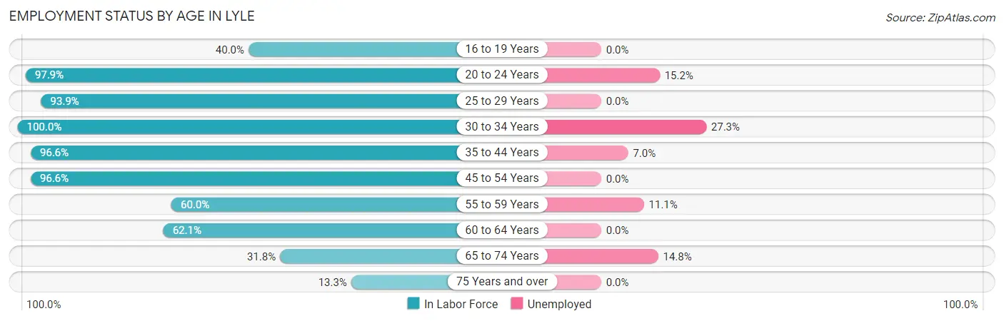 Employment Status by Age in Lyle