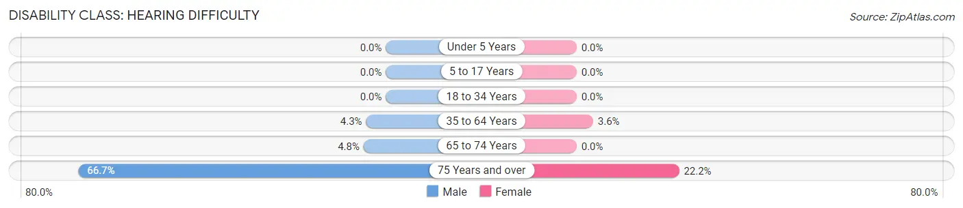 Disability in Lyle: <span>Hearing Difficulty</span>