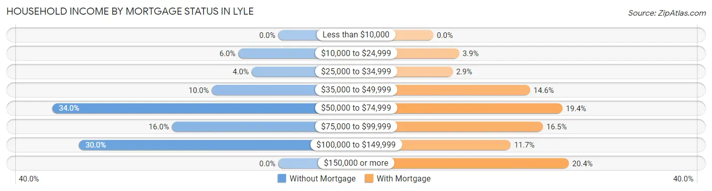 Household Income by Mortgage Status in Lyle