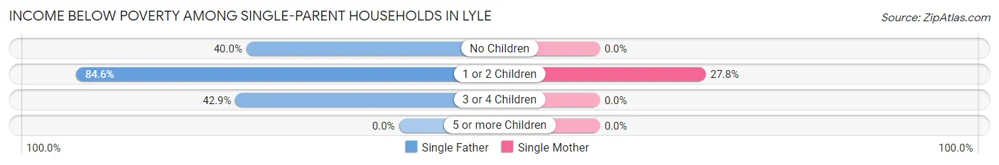 Income Below Poverty Among Single-Parent Households in Lyle