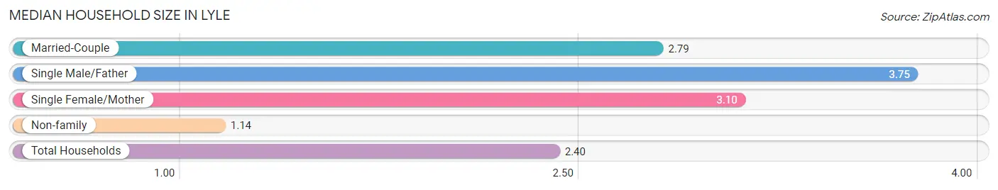 Median Household Size in Lyle