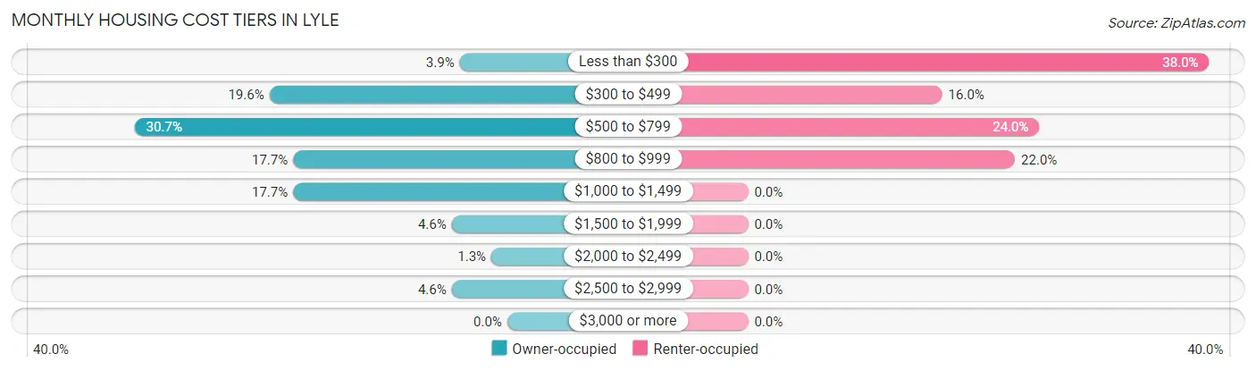 Monthly Housing Cost Tiers in Lyle