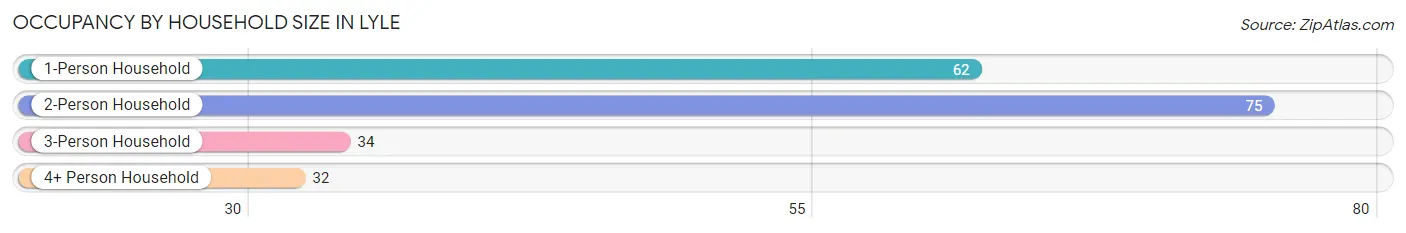 Occupancy by Household Size in Lyle