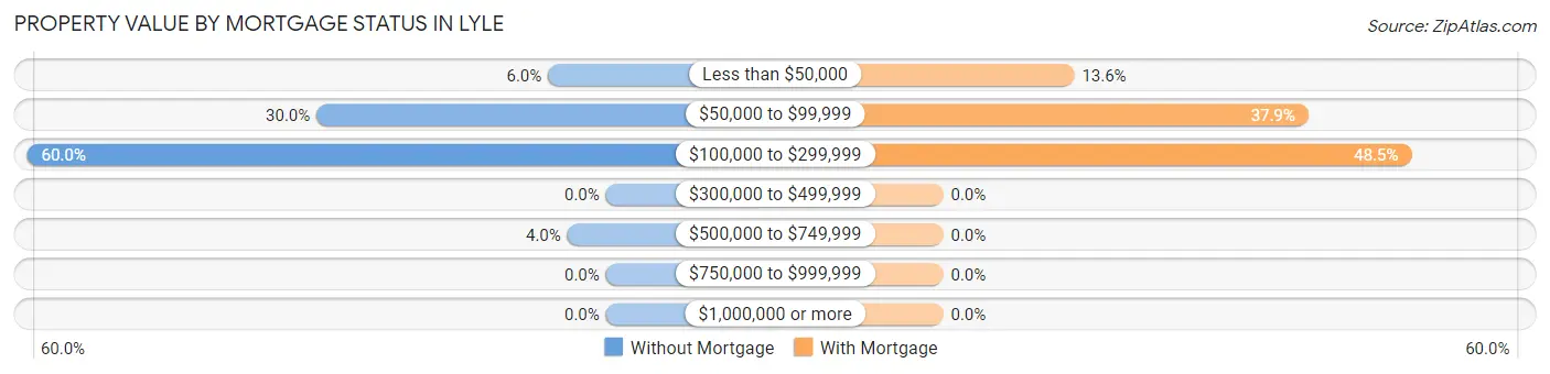 Property Value by Mortgage Status in Lyle