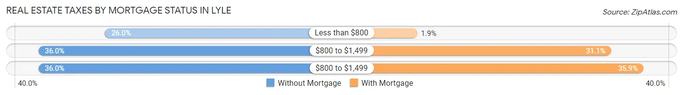 Real Estate Taxes by Mortgage Status in Lyle