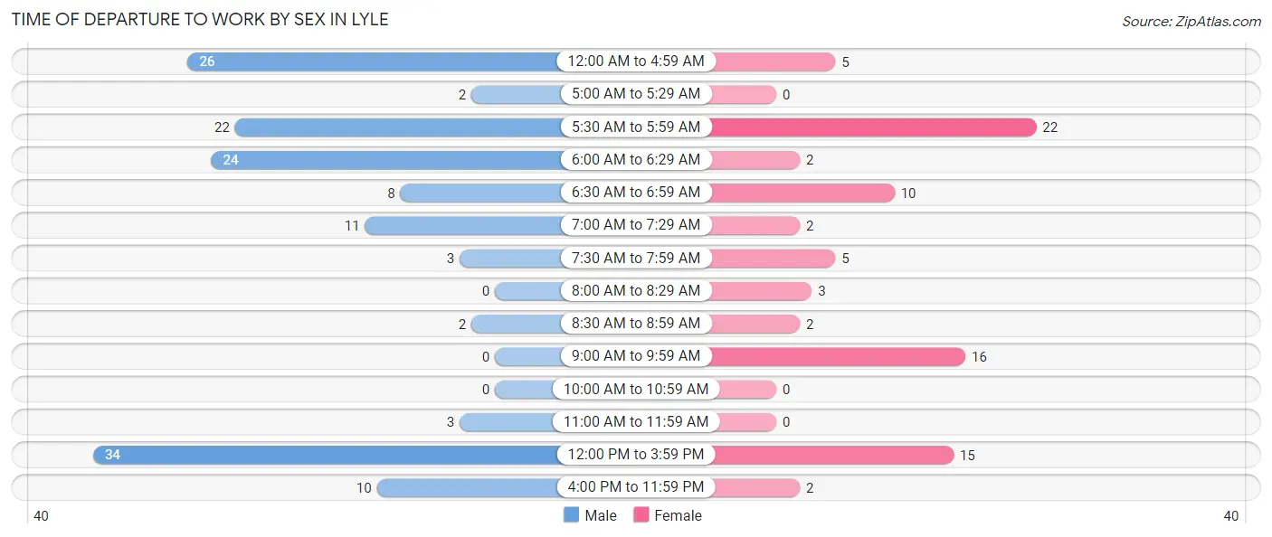 Time of Departure to Work by Sex in Lyle