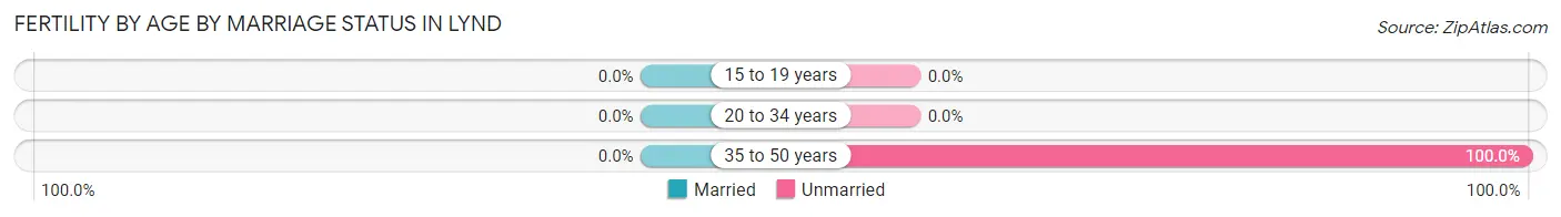 Female Fertility by Age by Marriage Status in Lynd