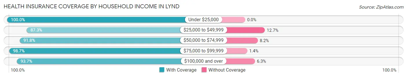 Health Insurance Coverage by Household Income in Lynd